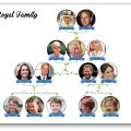 Arbre généalogique séquence anglais The Royal Family