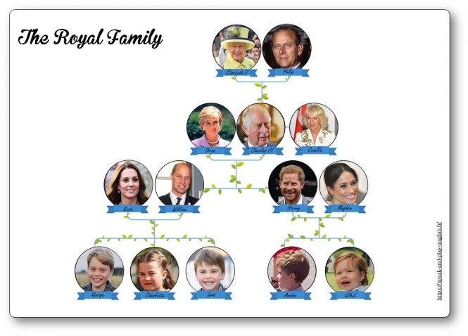 Arbre-genealogique-sequence-anglais-The-Royal-Family Arbre généalogique séquence anglais The Royal Family